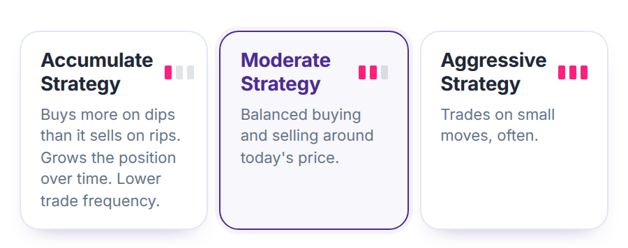 The three strategy presets as they appear in TradeBo: Accumulate, Moderate and Aggressive